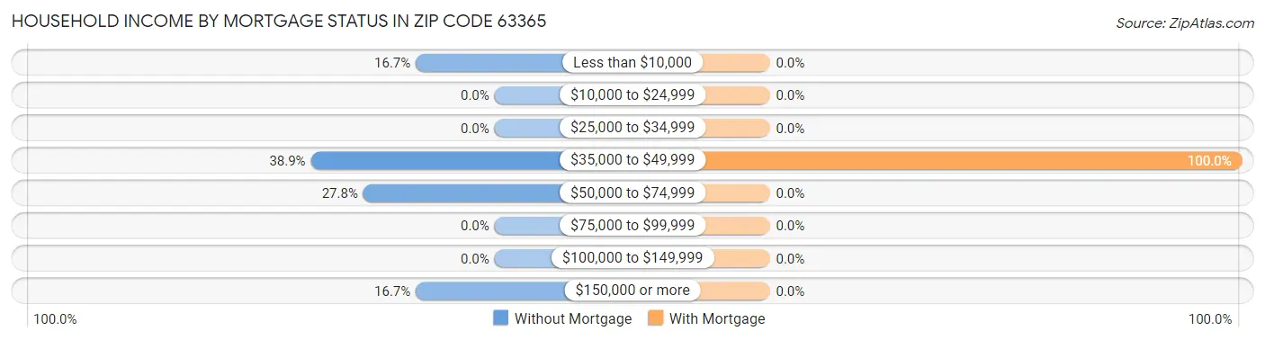 Household Income by Mortgage Status in Zip Code 63365