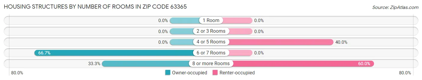 Housing Structures by Number of Rooms in Zip Code 63365