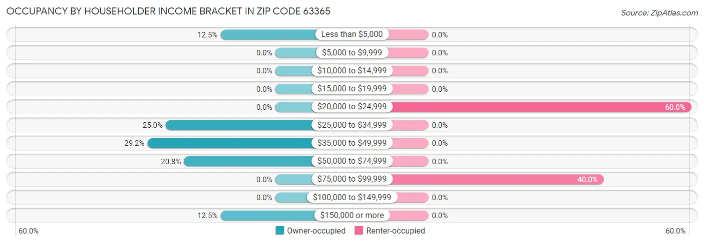 Occupancy by Householder Income Bracket in Zip Code 63365