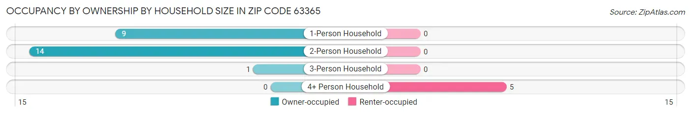 Occupancy by Ownership by Household Size in Zip Code 63365