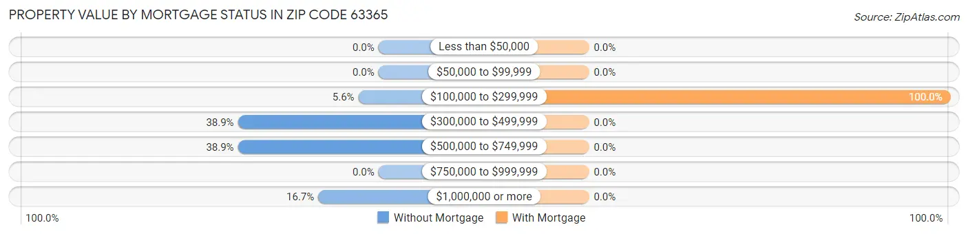 Property Value by Mortgage Status in Zip Code 63365