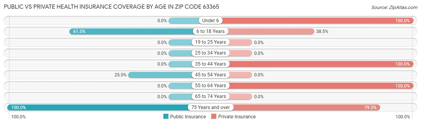 Public vs Private Health Insurance Coverage by Age in Zip Code 63365