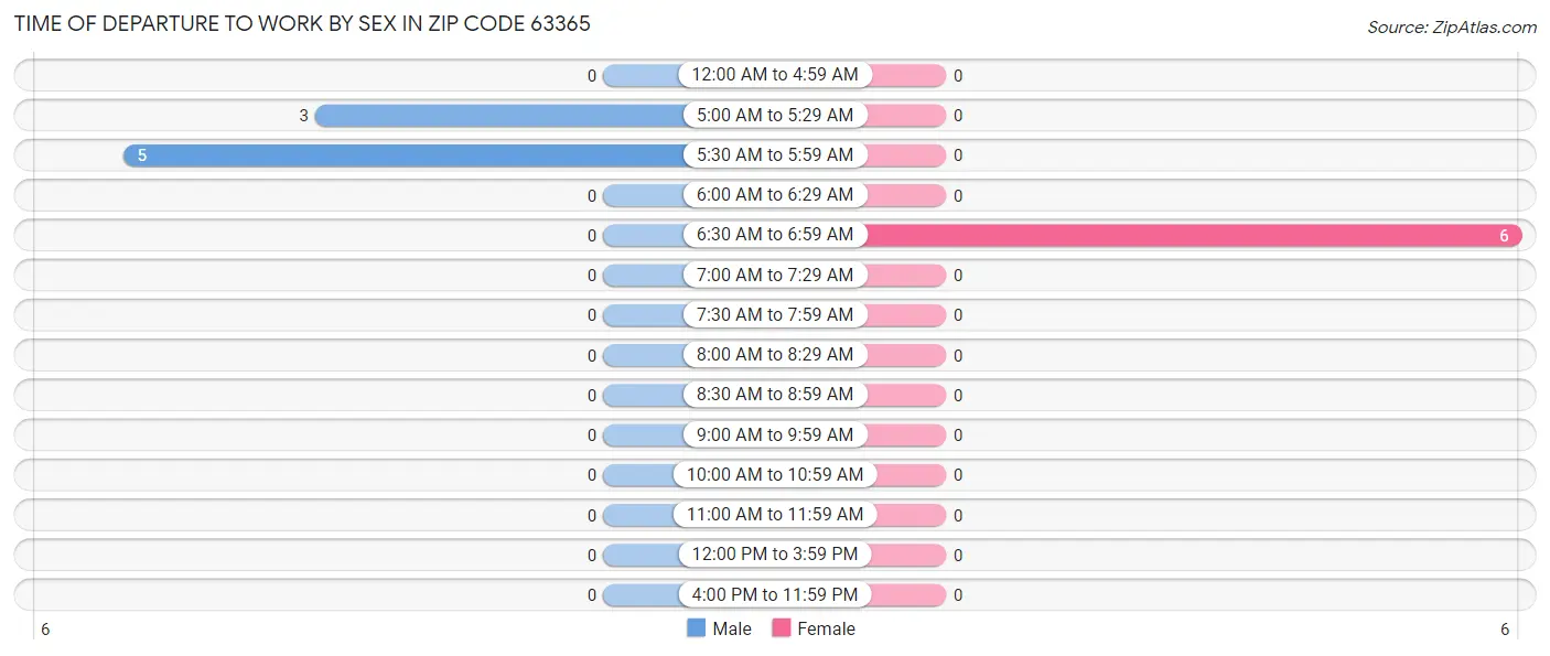 Time of Departure to Work by Sex in Zip Code 63365