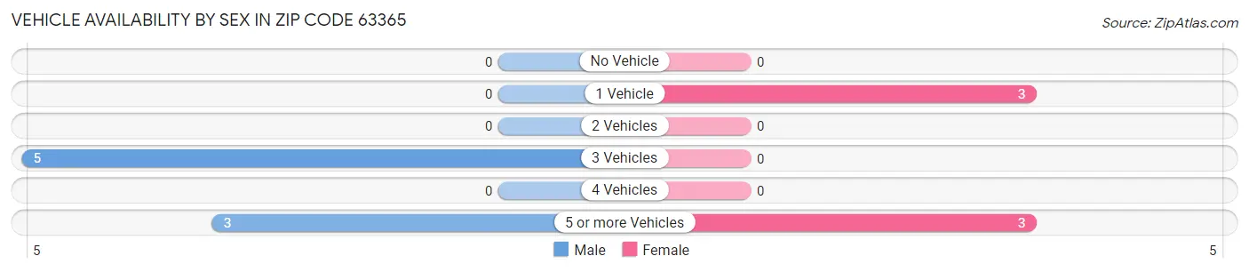 Vehicle Availability by Sex in Zip Code 63365