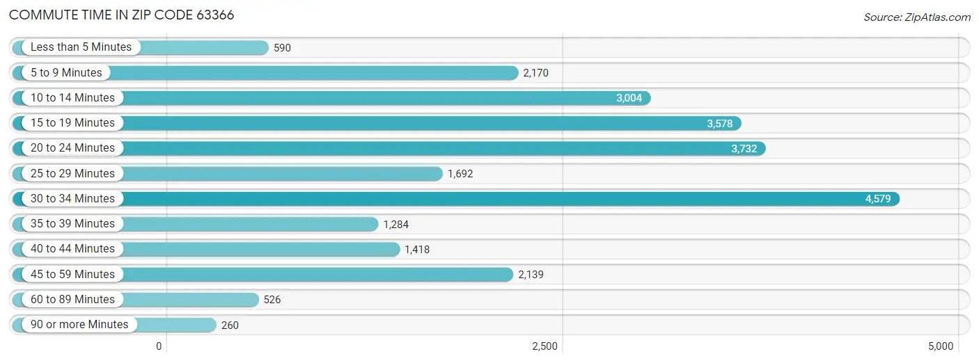 Commute Time in Zip Code 63366