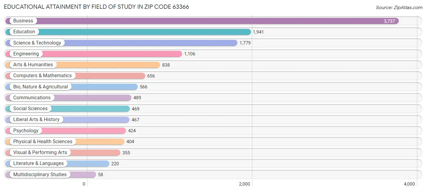 Educational Attainment by Field of Study in Zip Code 63366