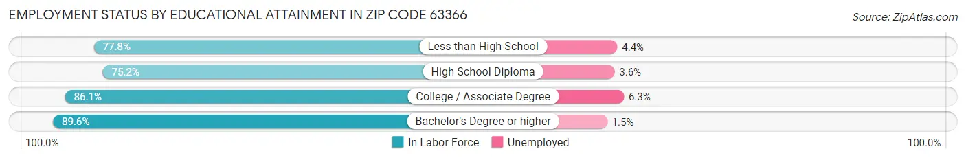 Employment Status by Educational Attainment in Zip Code 63366