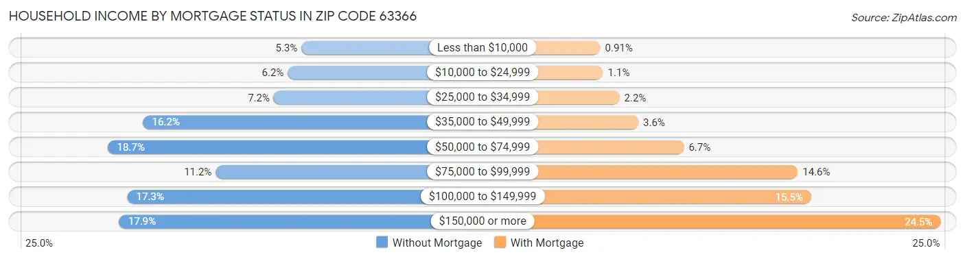 Household Income by Mortgage Status in Zip Code 63366