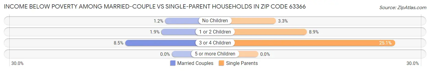 Income Below Poverty Among Married-Couple vs Single-Parent Households in Zip Code 63366