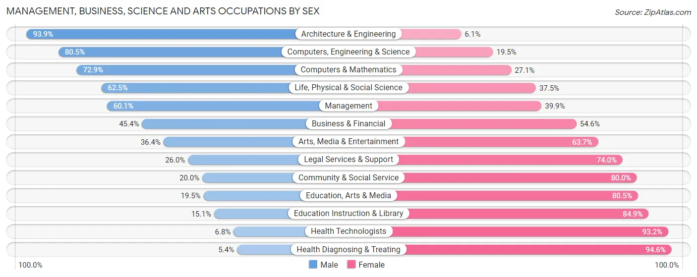 Management, Business, Science and Arts Occupations by Sex in Zip Code 63366