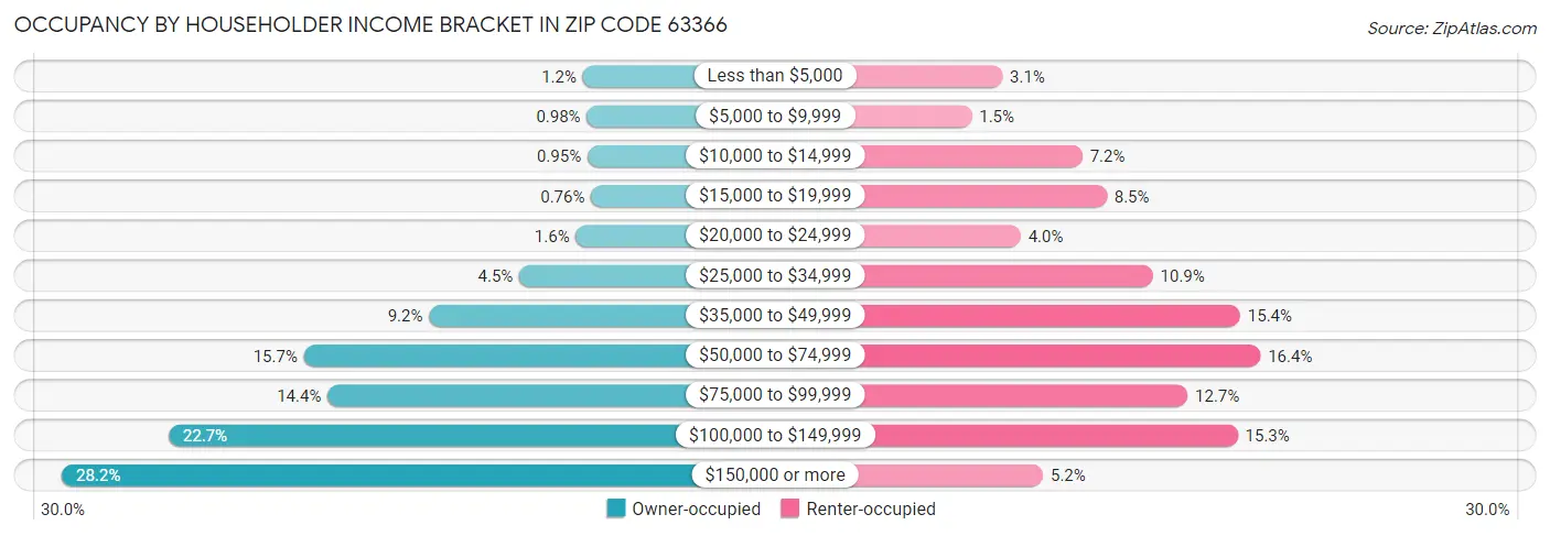 Occupancy by Householder Income Bracket in Zip Code 63366