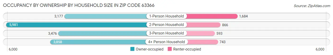 Occupancy by Ownership by Household Size in Zip Code 63366