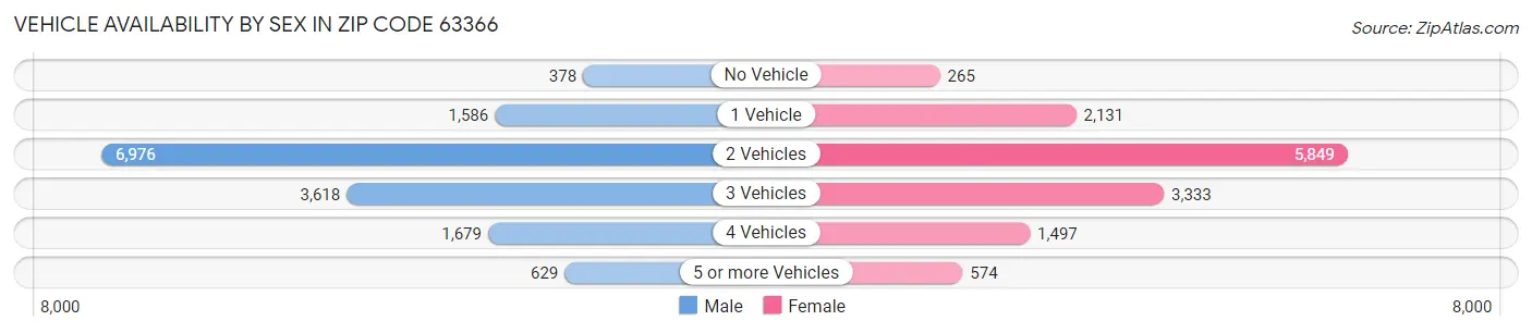 Vehicle Availability by Sex in Zip Code 63366