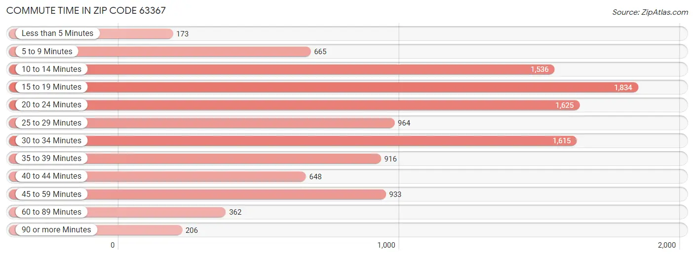 Commute Time in Zip Code 63367