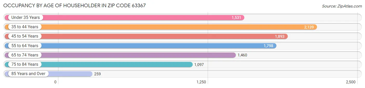 Occupancy by Age of Householder in Zip Code 63367