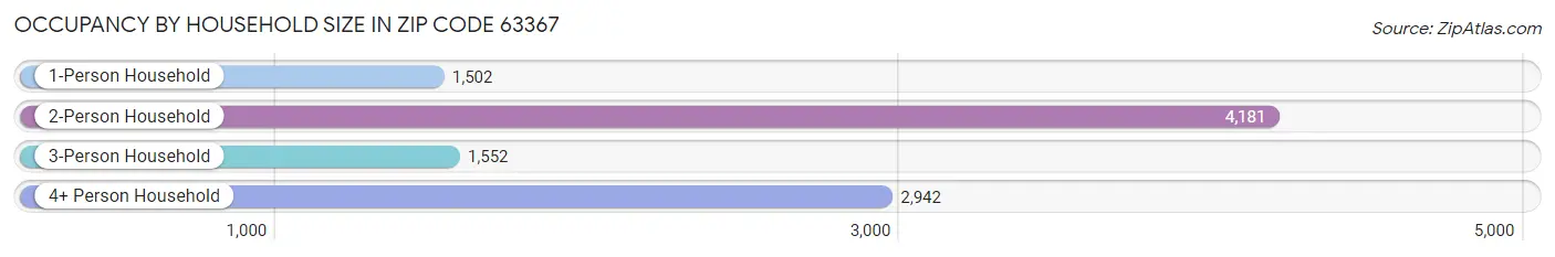 Occupancy by Household Size in Zip Code 63367