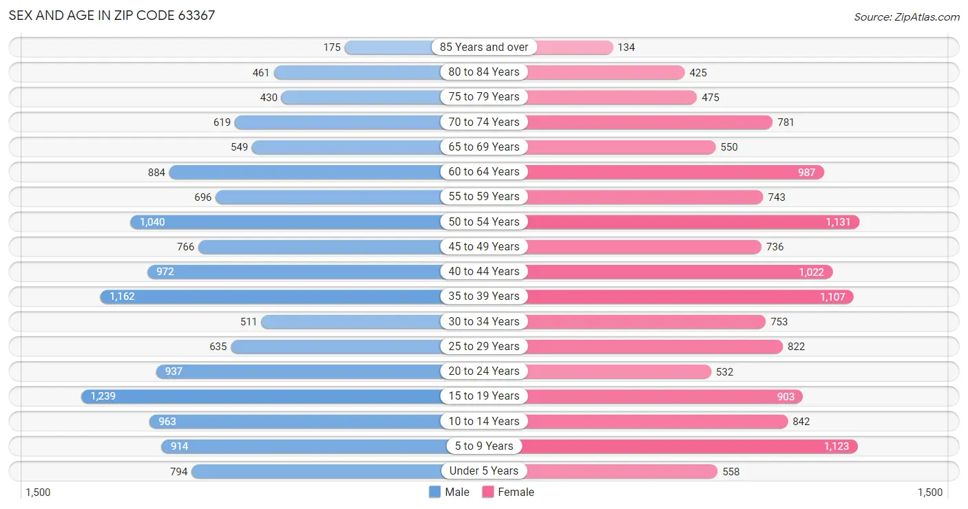 Sex and Age in Zip Code 63367