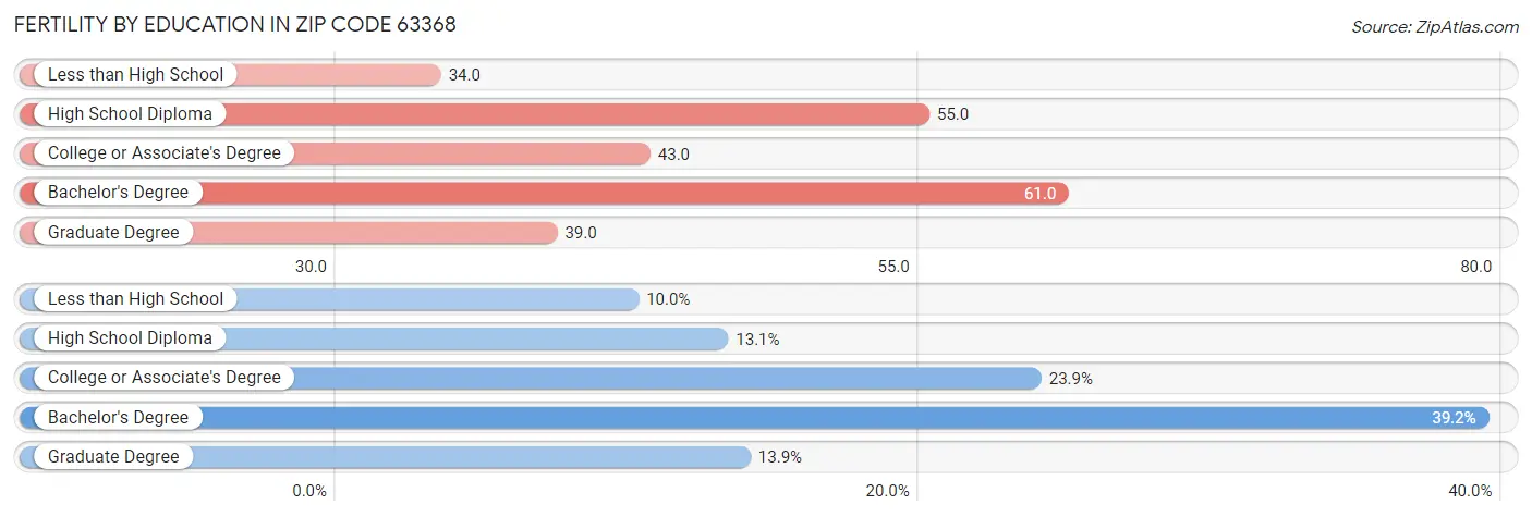 Female Fertility by Education Attainment in Zip Code 63368