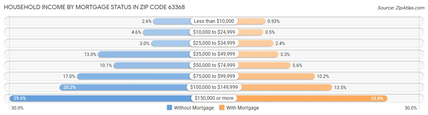 Household Income by Mortgage Status in Zip Code 63368