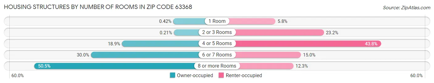 Housing Structures by Number of Rooms in Zip Code 63368