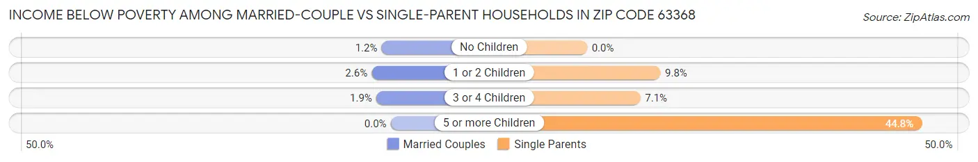 Income Below Poverty Among Married-Couple vs Single-Parent Households in Zip Code 63368