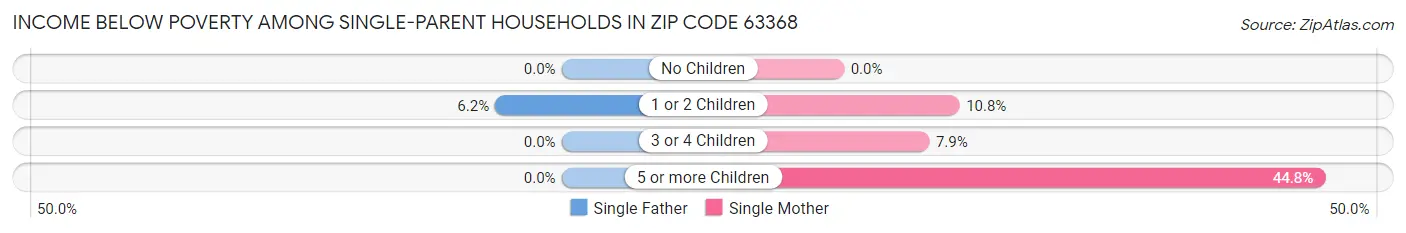 Income Below Poverty Among Single-Parent Households in Zip Code 63368