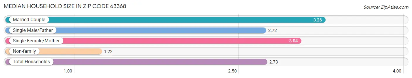 Median Household Size in Zip Code 63368