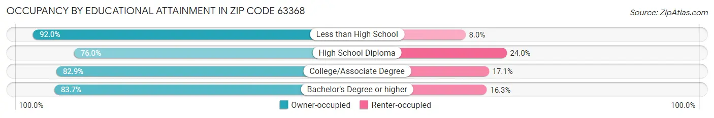 Occupancy by Educational Attainment in Zip Code 63368