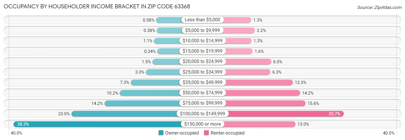 Occupancy by Householder Income Bracket in Zip Code 63368