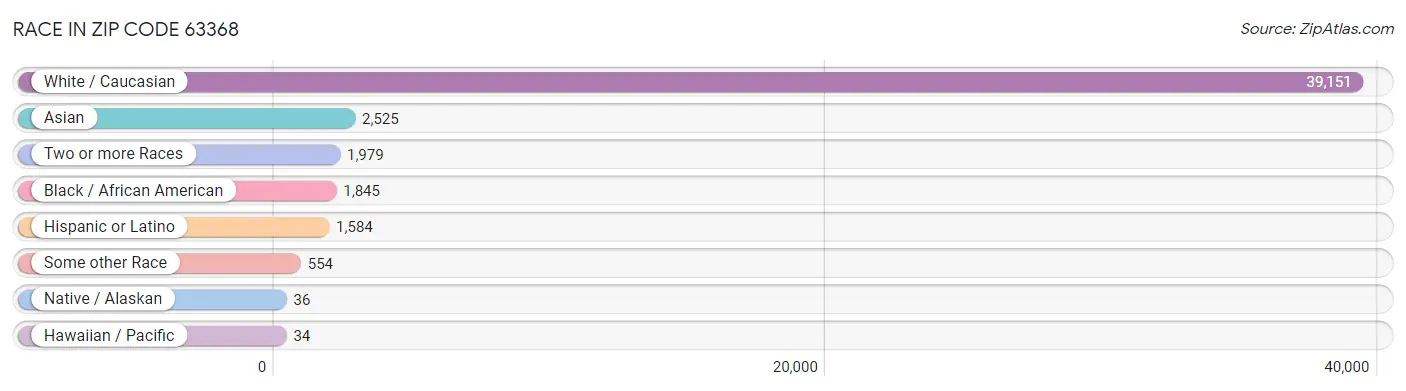 Race in Zip Code 63368