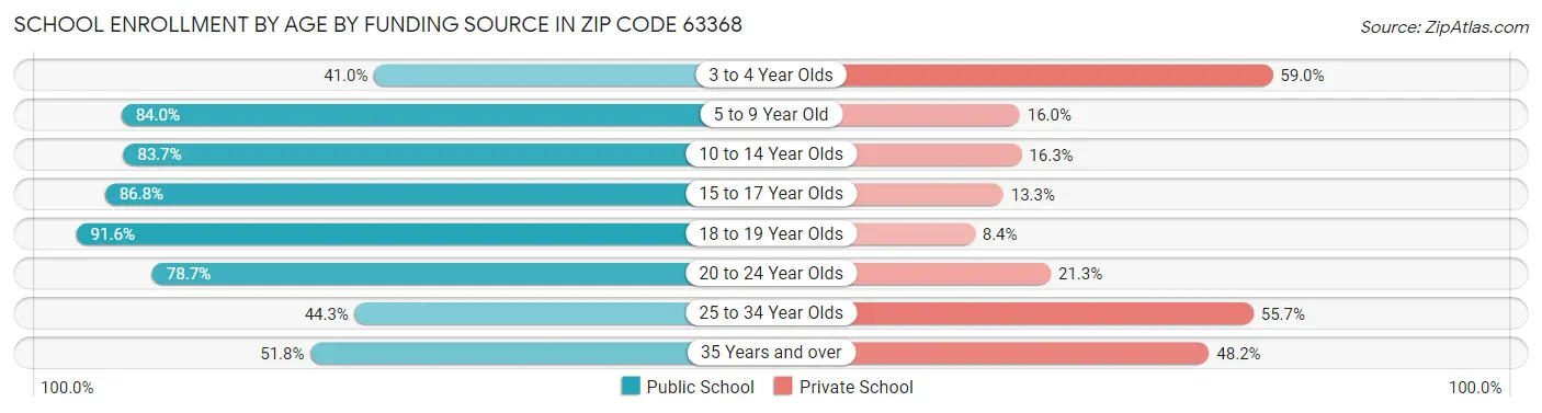 School Enrollment by Age by Funding Source in Zip Code 63368