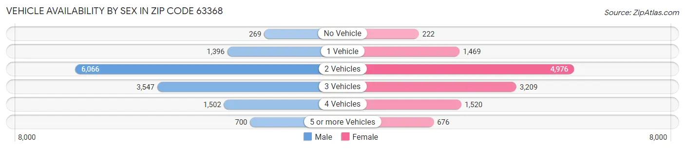 Vehicle Availability by Sex in Zip Code 63368