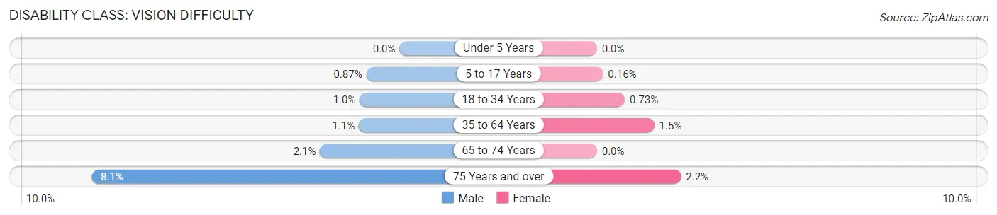 Disability in Zip Code 63368: <span>Vision Difficulty</span>