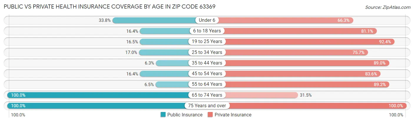 Public vs Private Health Insurance Coverage by Age in Zip Code 63369