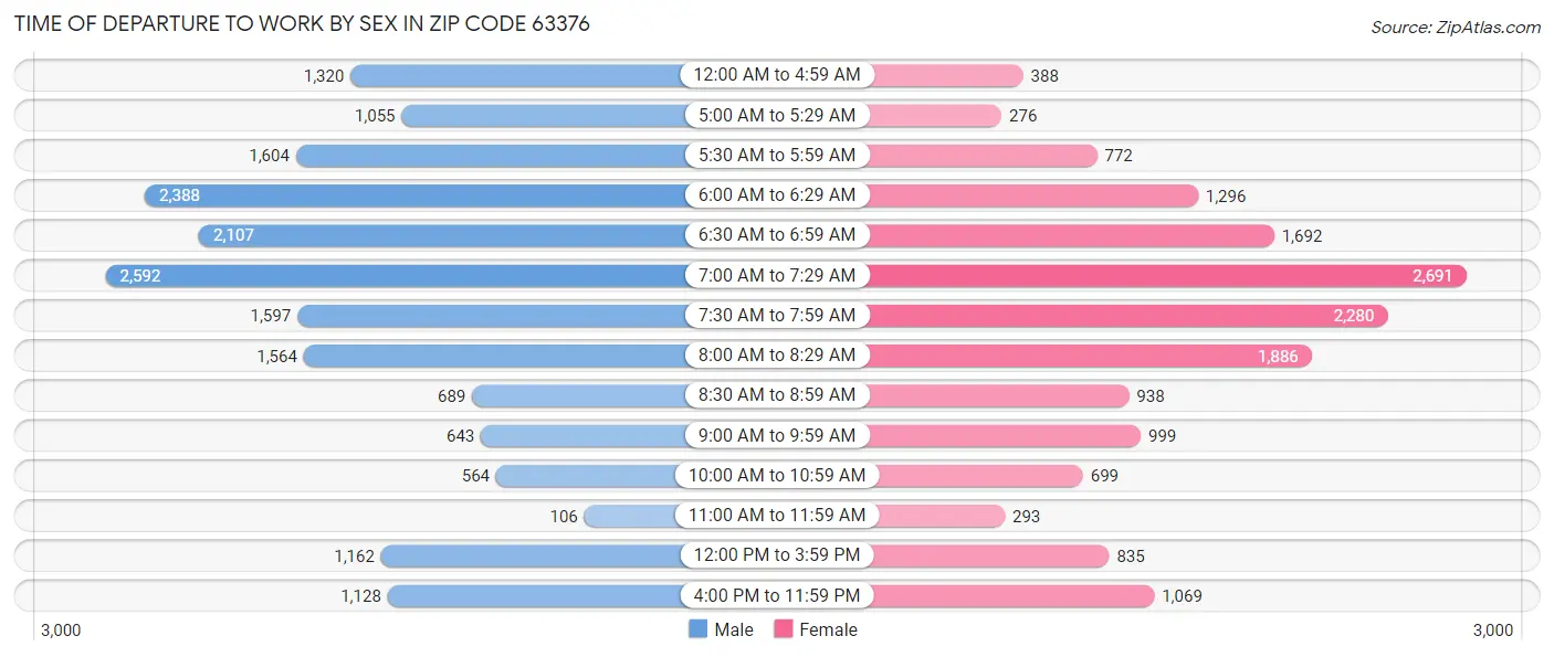Time of Departure to Work by Sex in Zip Code 63376