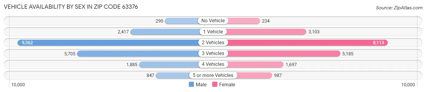 Vehicle Availability by Sex in Zip Code 63376