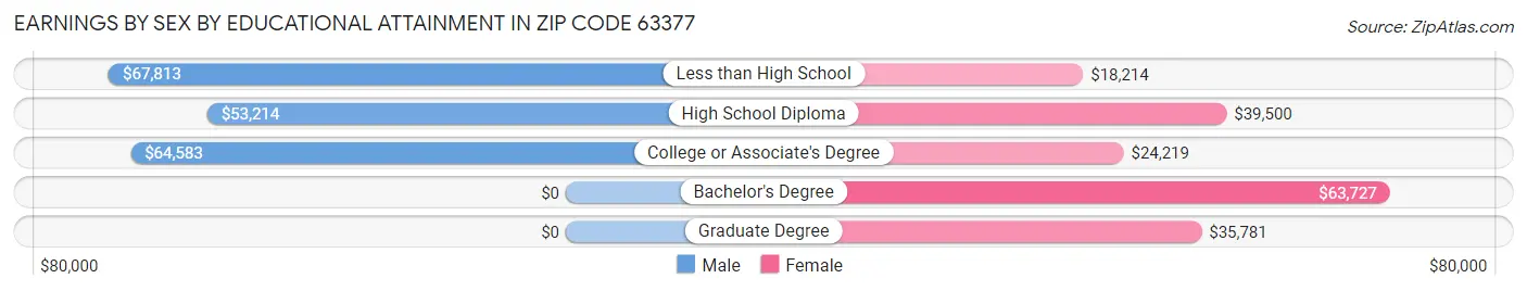 Earnings by Sex by Educational Attainment in Zip Code 63377