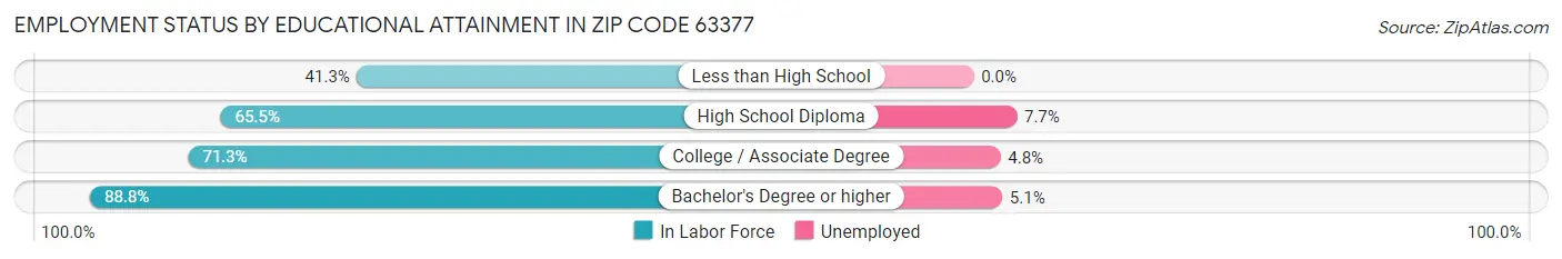 Employment Status by Educational Attainment in Zip Code 63377