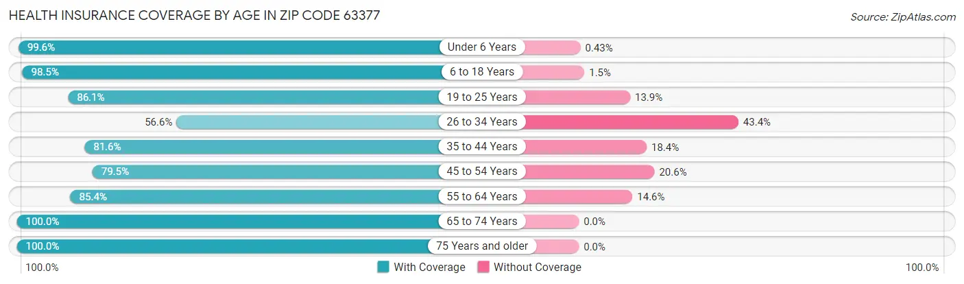 Health Insurance Coverage by Age in Zip Code 63377