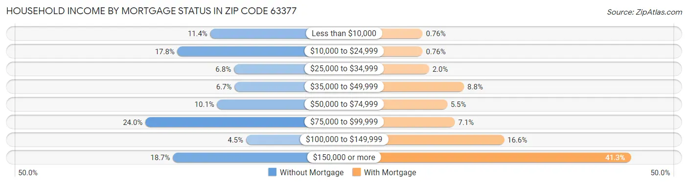 Household Income by Mortgage Status in Zip Code 63377