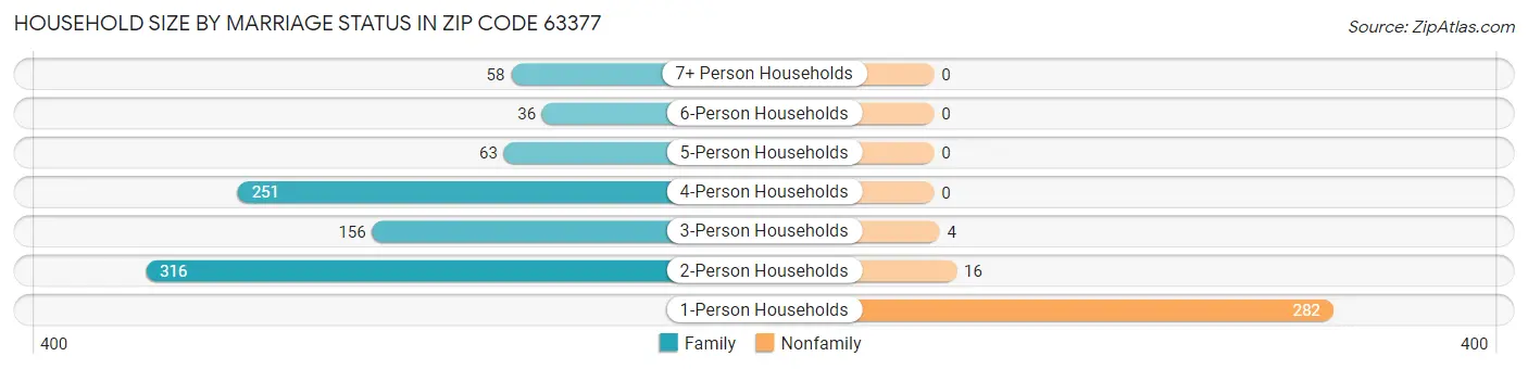 Household Size by Marriage Status in Zip Code 63377