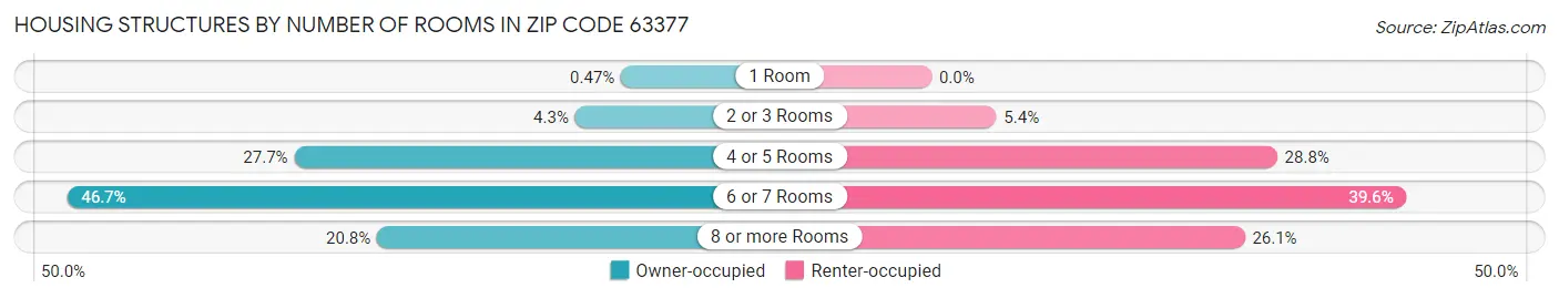 Housing Structures by Number of Rooms in Zip Code 63377