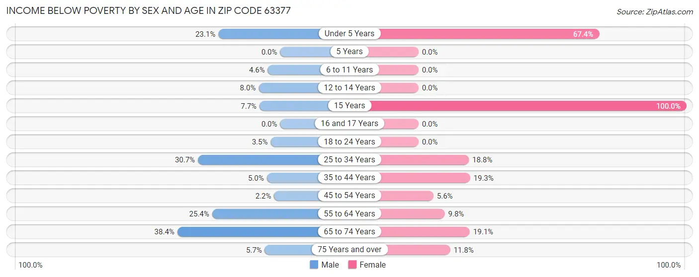 Income Below Poverty by Sex and Age in Zip Code 63377