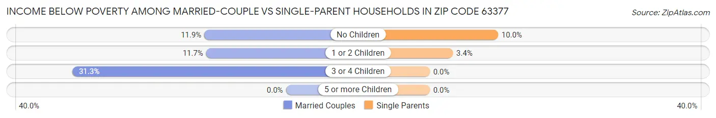 Income Below Poverty Among Married-Couple vs Single-Parent Households in Zip Code 63377