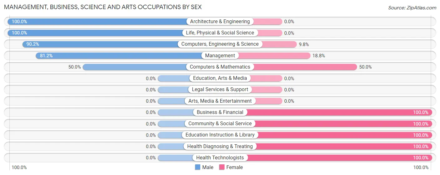 Management, Business, Science and Arts Occupations by Sex in Zip Code 63377