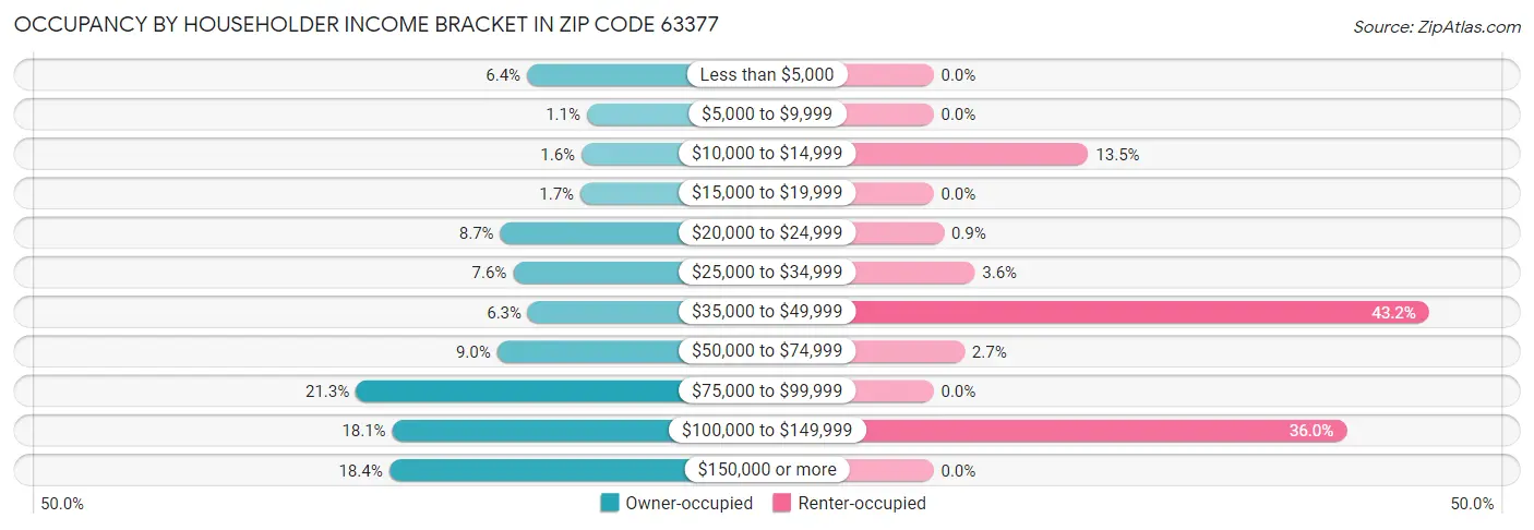 Occupancy by Householder Income Bracket in Zip Code 63377