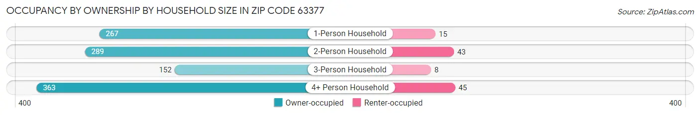 Occupancy by Ownership by Household Size in Zip Code 63377