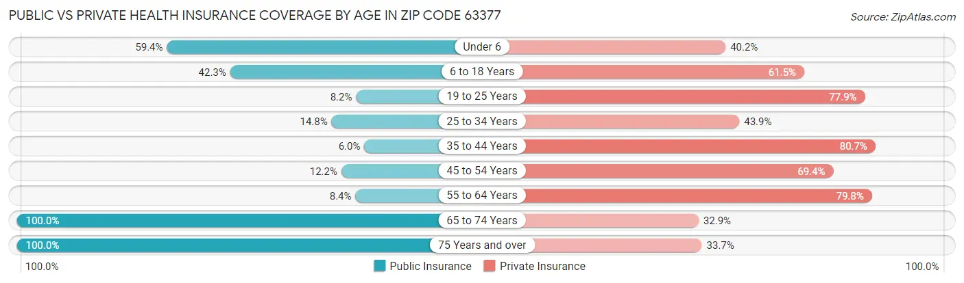 Public vs Private Health Insurance Coverage by Age in Zip Code 63377
