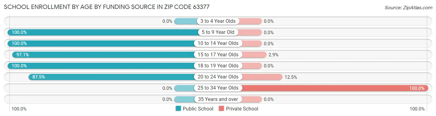 School Enrollment by Age by Funding Source in Zip Code 63377