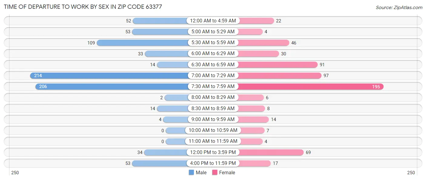 Time of Departure to Work by Sex in Zip Code 63377